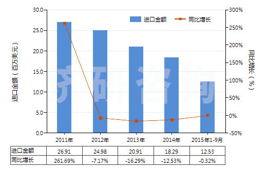 2011-2015年9月中國已二酸已二胺鹽(尼龍-66鹽)(HS29212210)進(jìn)口總額及增速統(tǒng)計